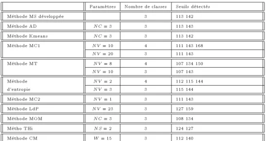 Tab. 3.4 - Application des dierentes methodes de multi-seuillage sur l'image Savoise. W : taille de fen^etre, N C : nombre de classes, N V : nombre de voisins, NS : nombre de seuils.