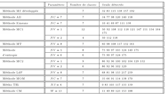 Tab. 3.6 - Application des dierentes methodes de multi-seuillage sur l'image Paimpont.