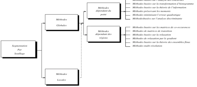 Fig. 2.1 - Classication des methodes par seuillage
