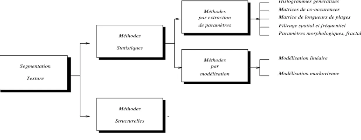 Fig. 2.4 - Classication des methodes de segmentation de textures