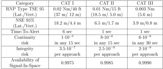 Table 2.1: Operational requirements on total CAT I/II/III landing equipment at corresponding decision height, as proposed in [ICA97].