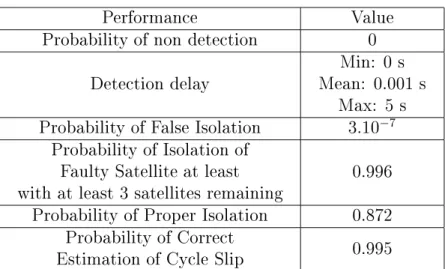Table 4.1: Preliminary simulation results for the capacity of detection and correction of cycle slips.