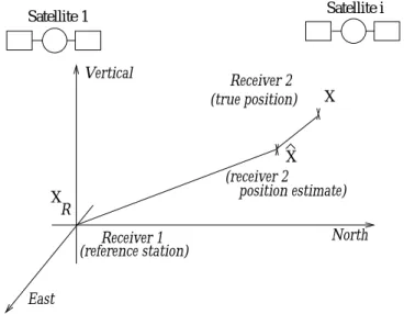 Figure 5.1: Illustration of the situation of the receivers in a local coordinate system.