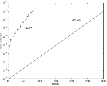 Figure 5.7: Evolution of the rejection threshold of LSAST and MAPAS