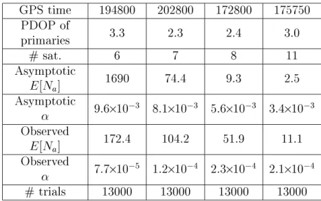 Table 7.1: Comparison between computed asymptotic and observed values when the primary satellites are the ones with the lowest PDOP.