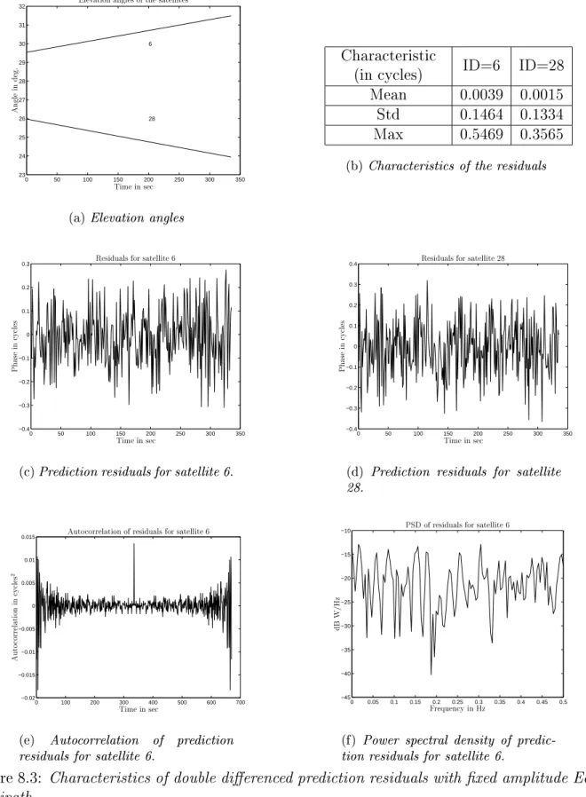 Figure 8.3: Characteristics of double dierenced prediction residuals with xed amplitude Earth multipath.