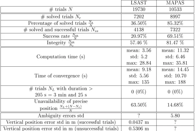 Table 8.3: LSAST/MAPAS simulation results: L1 measurements and variable ground multipath.