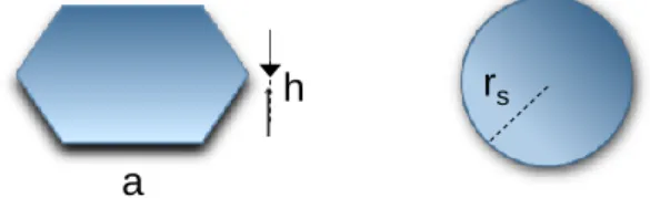 Fig. 6. Schema of hexagonal platelet vs. spherical particle  Surface of regular hexagon with side a is: 