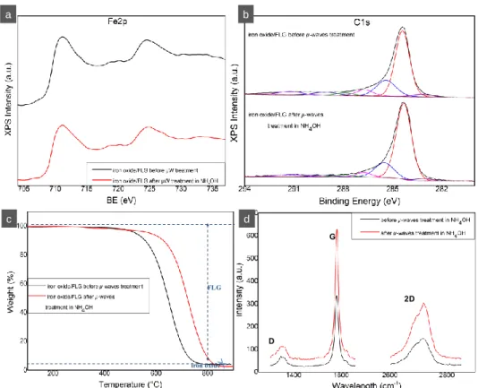 Fig.  4.  A,  b)  Fe2p  and  C1s  XPS  spectra  of  iron  oxide  over  FLG  before  and  after  µ-waves  treatment, c) and d) corresponding TGA and Raman spectra 