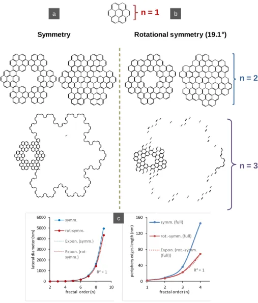 Fig. 5 a, b) schemes of benzenoids structures with increasing fractal order with (a) symmetry  (coronene) and (b) rotational symmetry, c) exponential increase of the structures diameter and  their periphery edges with fractal order