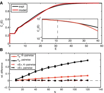 Figure 8B focuses on the agreement between the first two moments of the distribution of energies, i.e., the mean hEi and variance s E , as a function of the network size N, showing that the K-pairwise model is significantly better at matching the variance 