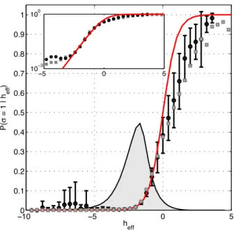 Figure 9. Effective field and spiking probabilities in a network of N = 120 neurons. Given any configuration of N { 1 neurons, the  K-pairwise model predicts the probability of firing of the N-th neuron by Eqs (25,26); the effective field h eff is fully de