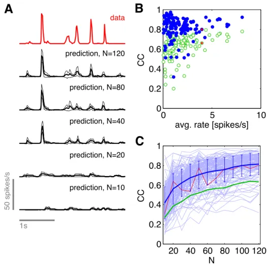 Figure 15. Predicting the firing probability of a neuron from the rest of the network