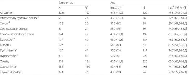 Table 2 Prevalence of and breast cancer screening rate for the studied conditions