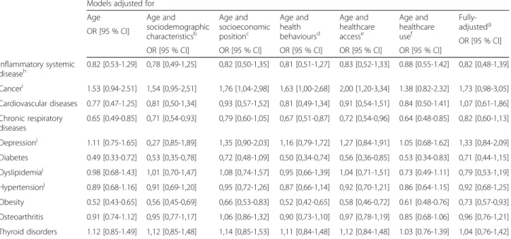 Table 5 presents the association between participation in organized and opportunistic breast cancer screening and chronic conditions