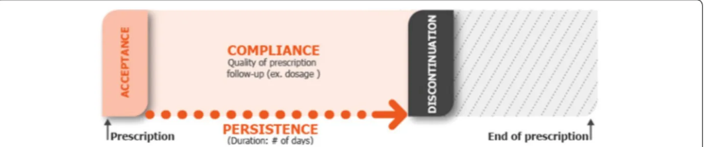 Fig. 1  A schematic diagram of the components of adherence. Adapted from [6–8]