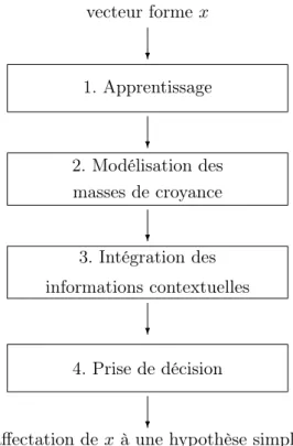 Fig. 4.14: Schéma de principe de la méthode de segmentation par la théorie de l’évidence