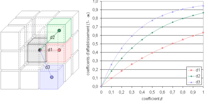 Fig. 4.15: Variations des coefficients d’affaiblissement pour les trois distances associées aux 26 voisins connexes