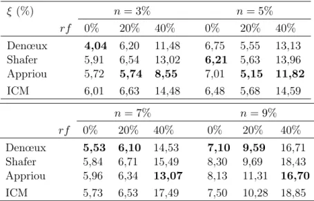 Tab. 4.2 – Taux d’erreur de segmentation obtenus sur les volumes du Brainweb