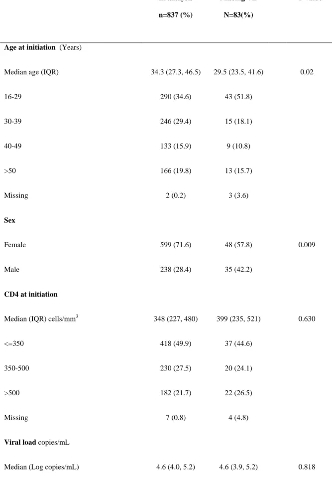 Table 2: Baseline characteristics of individuals contributing to the analysis of virological suppression 