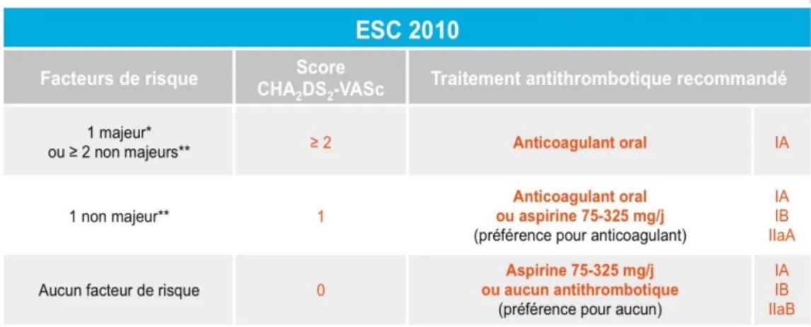 Tableau 4 : recommandations ESC 2010 pour le choix du traitement antithrombotique de  l’ACFA en fonction du score CHA2DS2-VASc