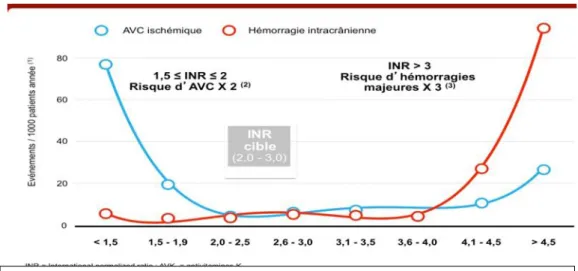 Graphique 3 : événements thromboemboliques ou hémorragiques en fonction de l’INR chez  les patients sous AVK (16) 