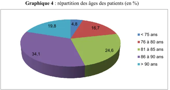 Graphique 4 : répartition des âges des patients (en %) 
