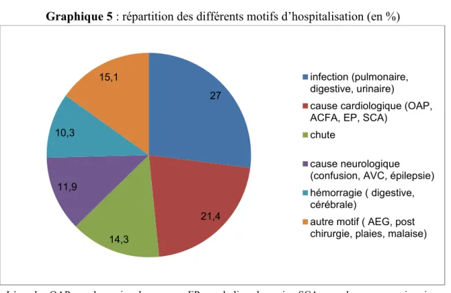 Graphique 5 : répartition des différents motifs d’hospitalisation (en %) 