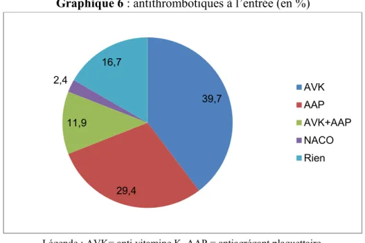 Graphique 6 : antithrombotiques à l’entrée (en %) 