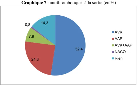 Graphique 7 : antithrombotiques à la sortie (en %) 
