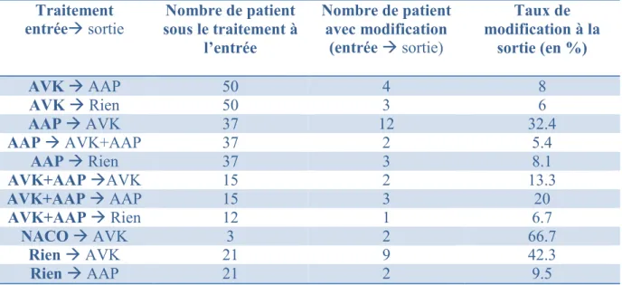Tableau 8 : taux des modifications des différents traitements antithrombotiques à la sortie par  rapport à l’entrée 