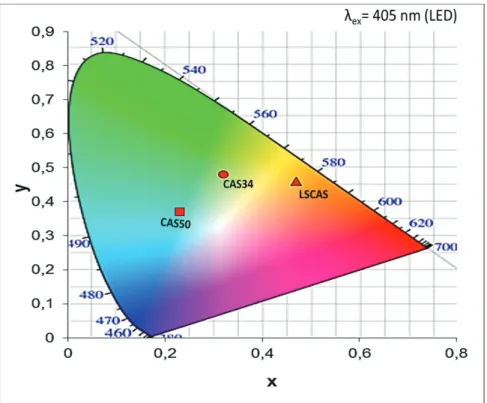 Figure 3.21 : Positions des coordonnées trichromatiques des verres LSCAS, CAS34 et  CAS50 dans le diagramme de chromaticité obtenues sous excitation LED (405 nm)