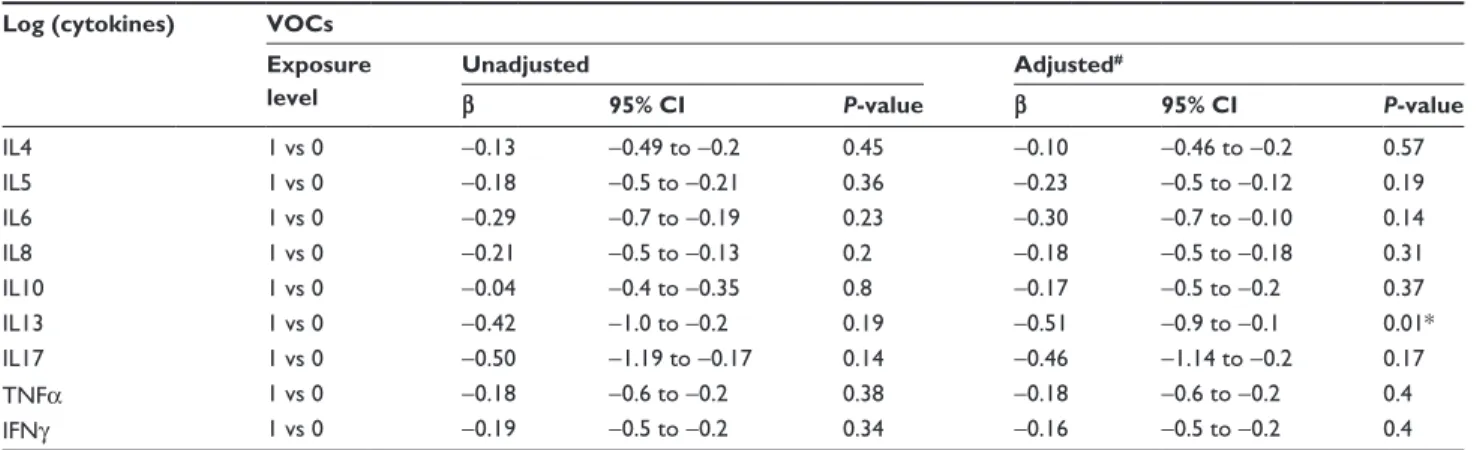 Table 3 association between exposure to VOC and cytokine levels Log (cytokines) VOCs