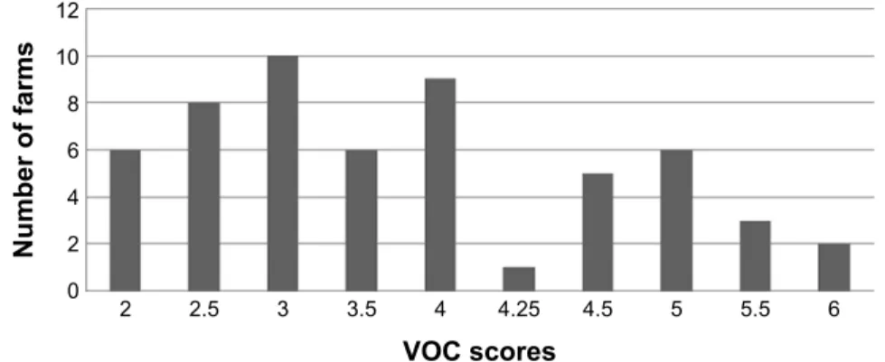 Figure 2 Distribution of the global VOC scores in the farms.