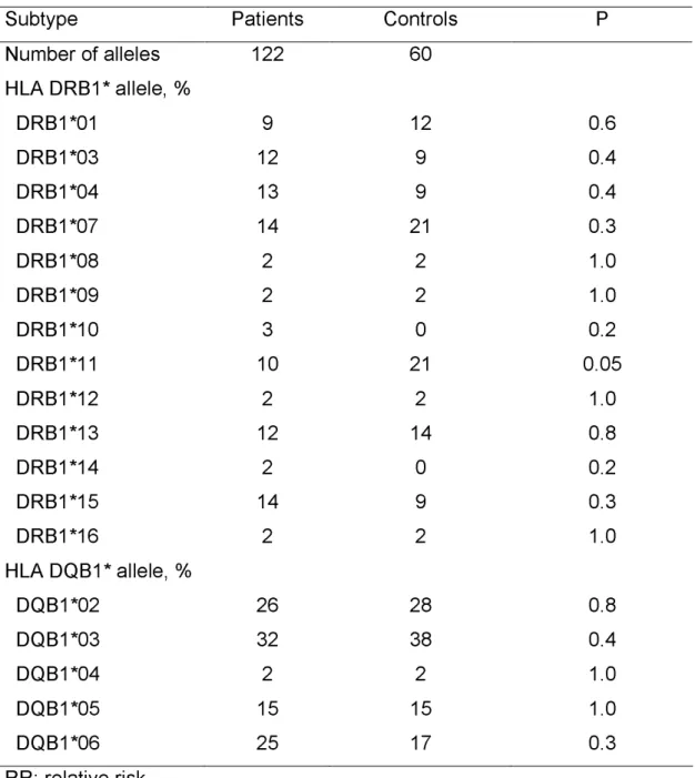 Table 2  Frequency of the DQB1 and DRB1 HLA alleles (low resolution) in 61 patients  with idiopathic hypersomnia and in 30 controls