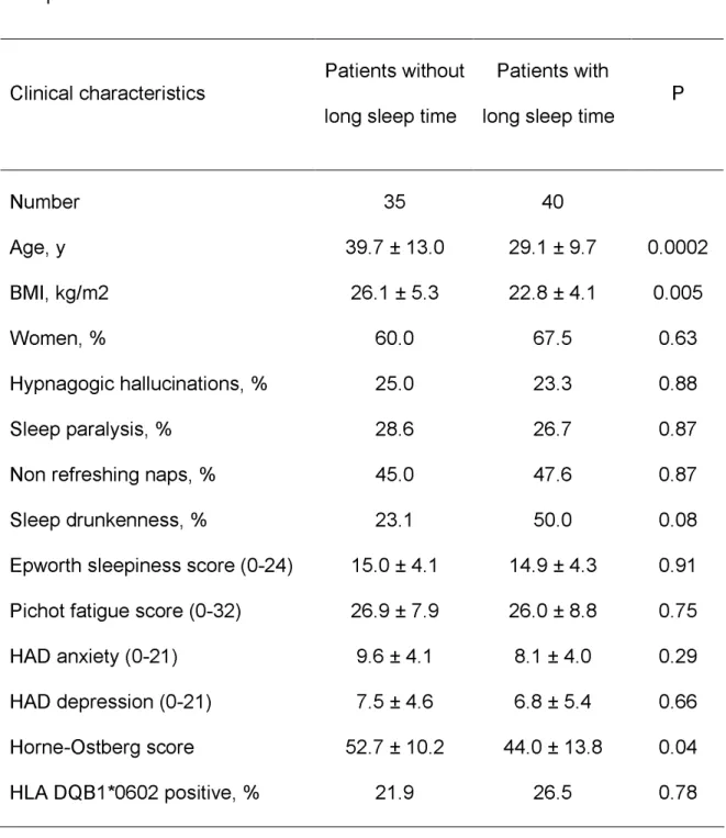 Table 3  Clinical and biological characteristics of hypersomniacs with and without long  sleep time 