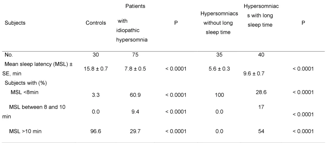 Table 6  Mean sleep onset latency during multiple sleep latency tests in the various studied groups