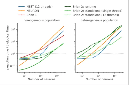 Figure 8. Benchmark of the simulation time for the CUBA network (Vogels and Abbott, 2005; Brette et al., 2007), a sparsely connected network of leaky-integrate and fire network with synapses modelled as exponentially decaying currents