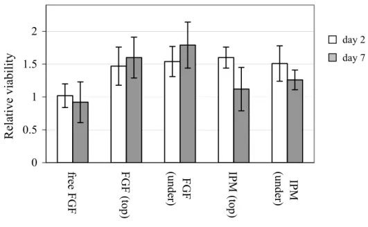Figure 9. Effect of bFGF and IPM on survival of photoreceptor cells. The photoreceptor cells  were seeded onto (PLL/CSA) 10 /PLL multilayers built up on glass slides and bFGF or IPM  were either added to the media (“free bFGF”), adsorbed to the film surfac