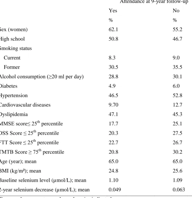 Table 1: Baseline characteristics* of subjects according to 9-year follow-up status†  