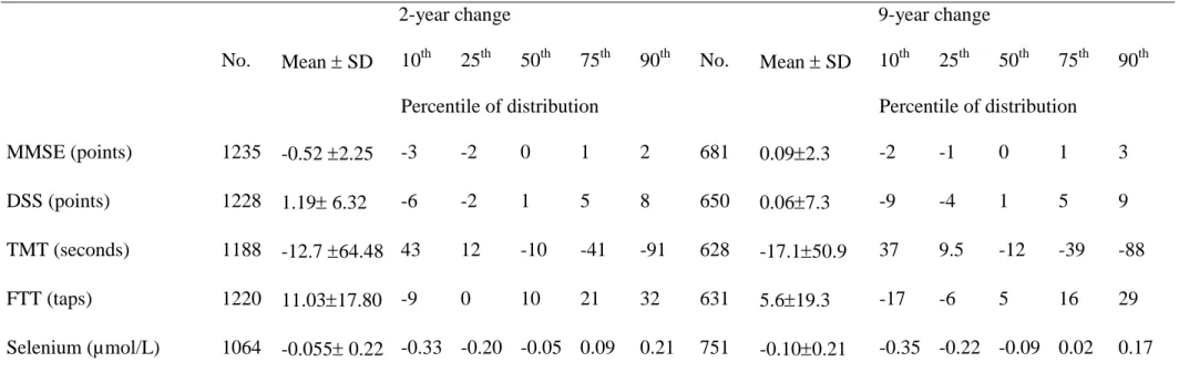 Table 2: Means and percentile distributions of selenium and cognitive change from baseline 