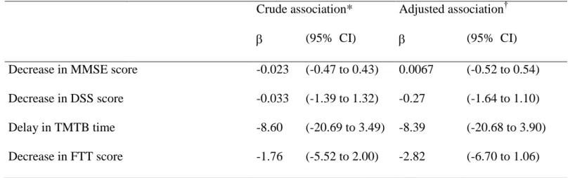 Table 4: Association between selenium change during the first 2 years and cognitive change up to 9 years of follow-up: results of mixed linear  models 