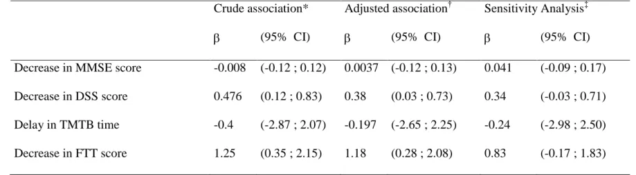 Table 5: Associations between plasma selenium changes and cognitive changes during the 9 years of follow-up: Results of mixed linear models