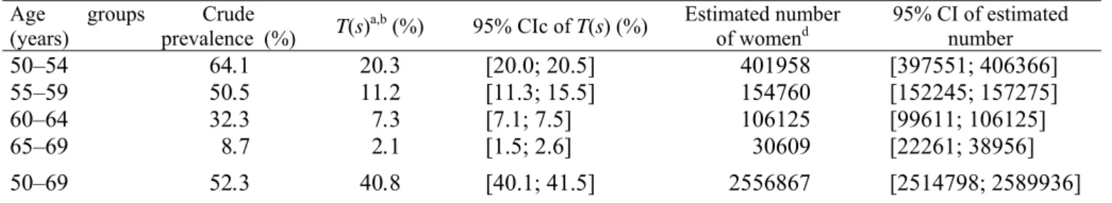 Table 3 Estimated numbers of women aged between 50 and 69 years treated with hormone therapy in  France 