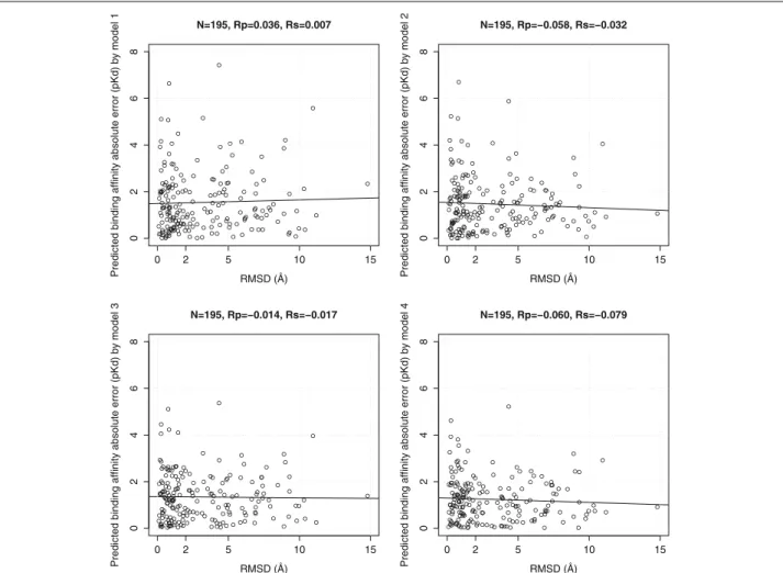 Fig. 5 Correlation plots of predicted binding affinity absolute errors achieved by the four models trained on docked poses and tested on docked poses of the PDBbind v2007 benchmark against the RMSD values from redocking the 195 test set complexes by Vina