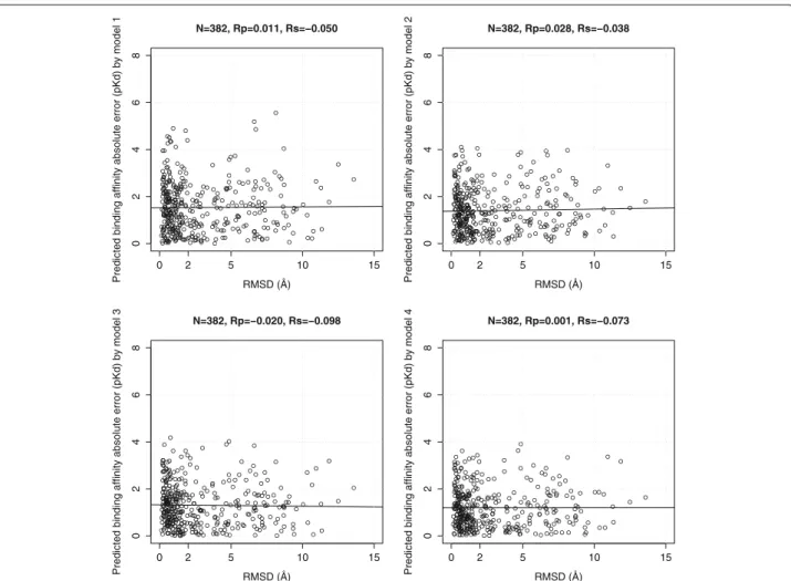 Fig. 6 Correlation plots of predicted binding affinity absolute errors achieved by the four models trained on docked poses and tested on docked poses of the PDBbind v2013 blind benchmark against the RMSD values from redocking the 382 test set complexes by 