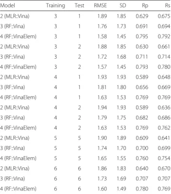 Table 3 Performance of models 2, 3, 4 trained in schemes 3, 4, 5, 6 and tested in schemes 1, 2, 5, 6 on the PDBbind v2007 benchmark