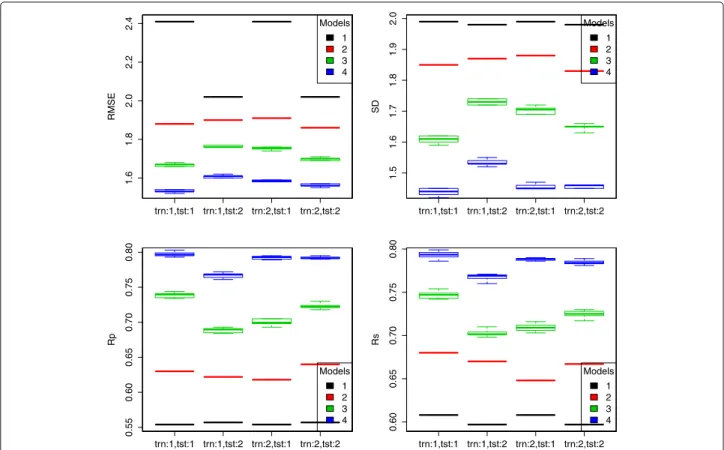 Fig. 2 Box plots of performance of the four models trained on crystal and docked poses and tested also on crystal and docked poses of the PDBbind v2007 benchmark