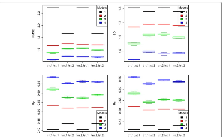 Fig. 3 Box plots of performance of the four models trained on crystal and docked poses and tested also on crystal and docked poses of the PDBbind v2013 blind benchmark