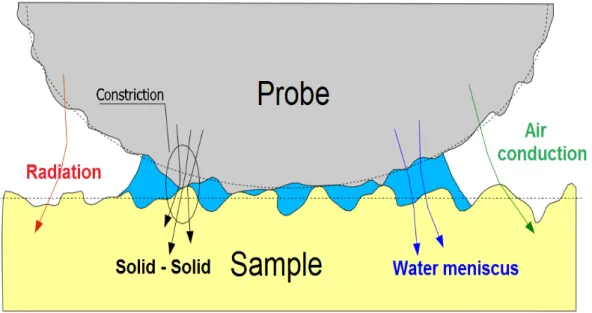 Figure 1.13. Schematic of the different heat mechanism that operate between the probe and the  sample [13]